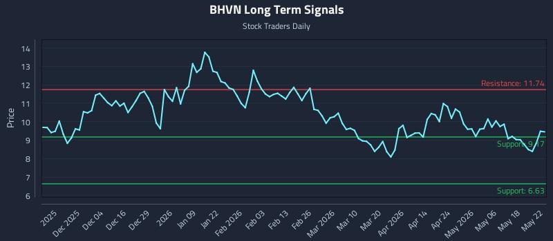 BHVN Long Term Analysis for May 22 2026 BHVN Long Term Analysis for May 22 2026