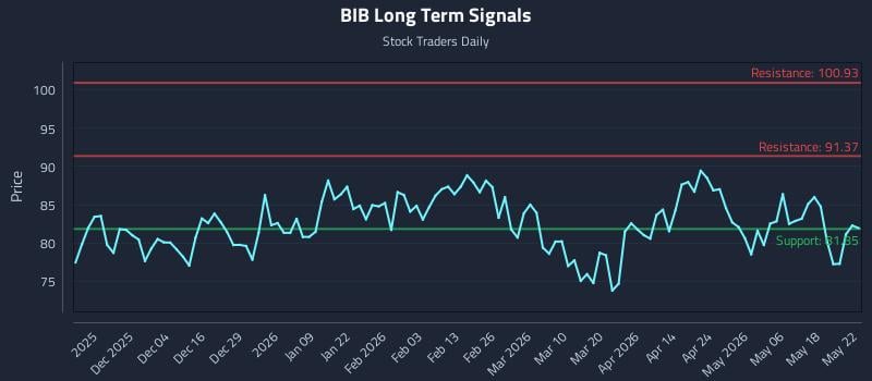 BIB Long Term Analysis for May 22 2026