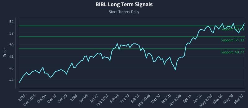 BIBL Long Term Analysis for May 22 2026