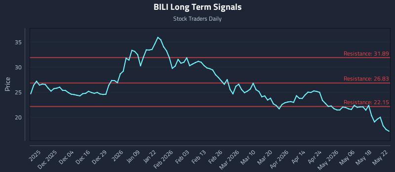 BILI Long Term Analysis for May 22 2026