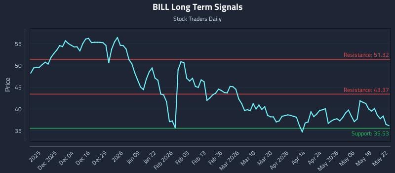 BILL Long Term Analysis for May 22 2026