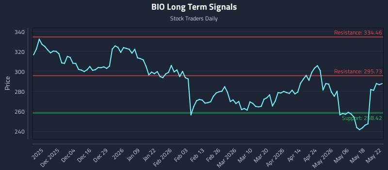 BIO Long Term Analysis for May 22 2026 BIO Long Term Analysis for May 22 2026