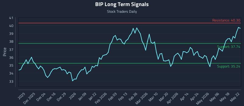 BIP Long Term Analysis for May 22 2026 BIP Long Term Analysis for May 22 2026