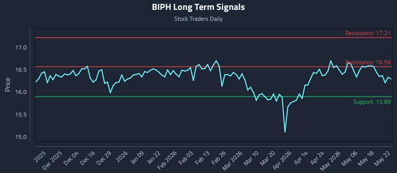 BIPH Long Term Analysis for May 22 2026