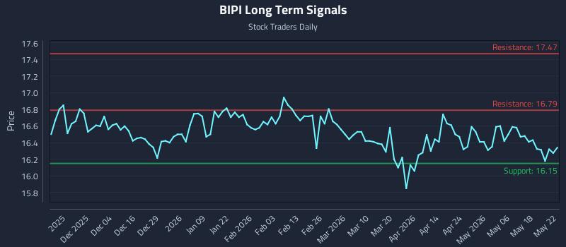 BIPI Long Term Analysis for May 22 2026 BIPI Long Term Analysis for May 22 2026