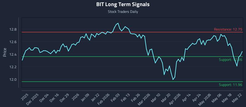 BIT Long Term Analysis for May 22 2026 BIT Long Term Analysis for May 22 2026
