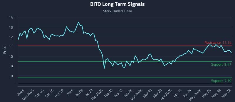 BITO Long Term Analysis for May 22 2026 BITO Long Term Analysis for May 22 2026