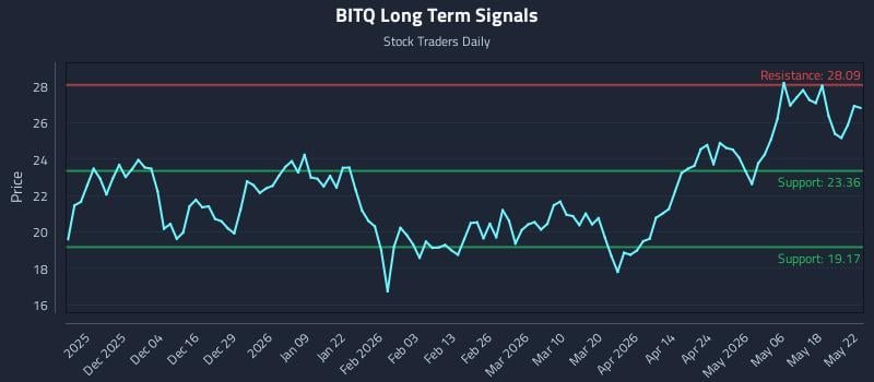 BITQ Long Term Analysis for May 22 2026 BITQ Long Term Analysis for May 22 2026