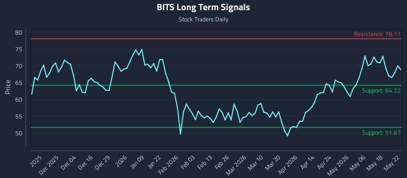 BITS Long Term Analysis for May 22 2026