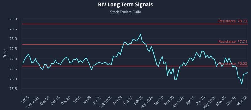 BIV Long Term Analysis for May 22 2026 BIV Long Term Analysis for May 22 2026