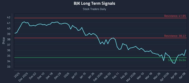 BJK Long Term Analysis for May 22 2026 BJK Long Term Analysis for May 22 2026