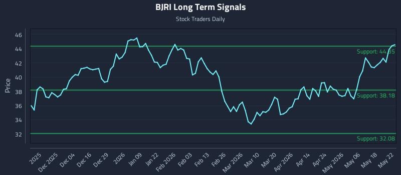 BJRI Long Term Analysis for May 22 2026 BJRI Long Term Analysis for May 22 2026