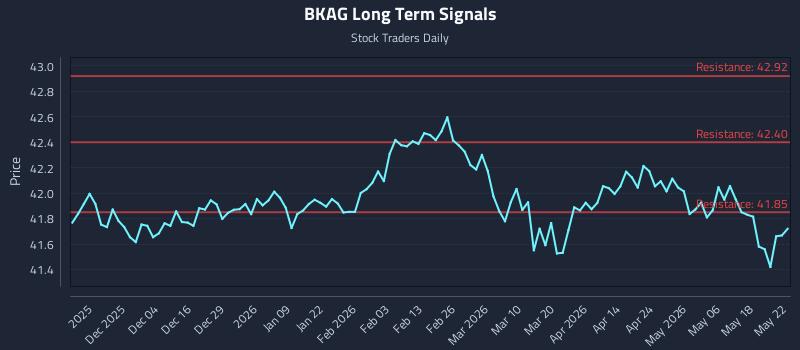 BKAG Long Term Analysis for May 22 2026 BKAG Long Term Analysis for May 22 2026