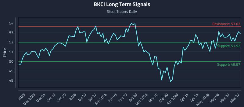 BKCI Long Term Analysis for May 22 2026