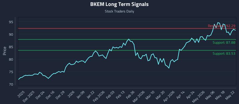 BKEM Long Term Analysis for May 22 2026