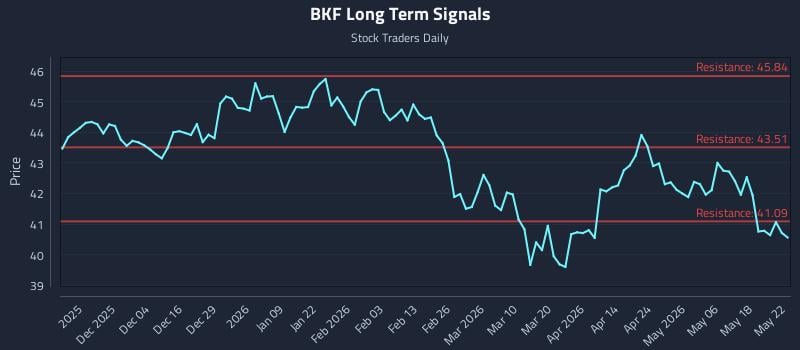 BKF Long Term Analysis for May 22 2026 BKF Long Term Analysis for May 22 2026