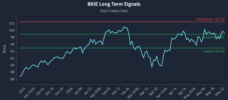 BKIE Long Term Analysis for May 22 2026 BKIE Long Term Analysis for May 22 2026