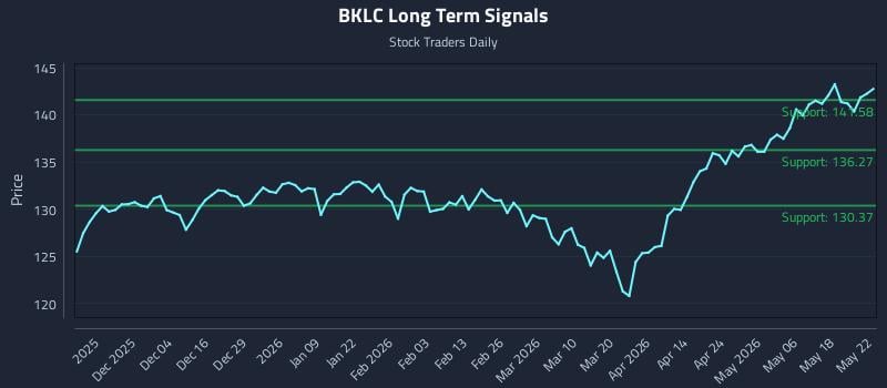 BKLC Long Term Analysis for May 22 2026 BKLC Long Term Analysis for May 22 2026