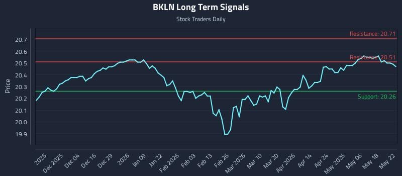 BKLN Long Term Analysis for May 22 2026