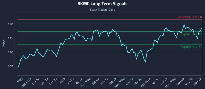 BKMC Long Term Analysis for May 22 2026 BKMC Long Term Analysis for May 22 2026