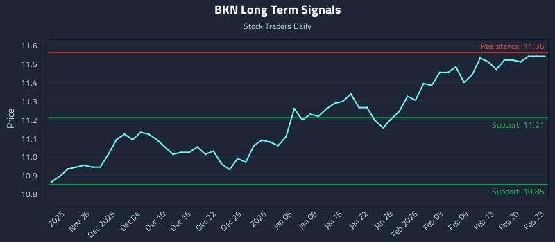 BKN Long Term Analysis for May 22 2026 BKN Long Term Analysis for May 22 2026