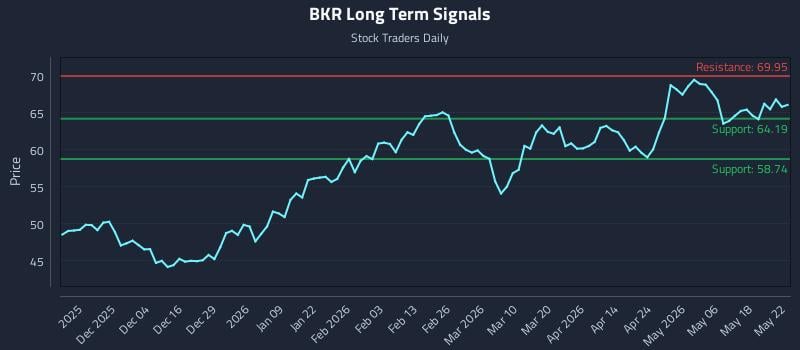 BKR Long Term Analysis for May 22 2026 BKR Long Term Analysis for May 22 2026