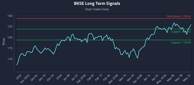 BKSE Long Term Analysis for May 22 2026 BKSE Long Term Analysis for May 22 2026