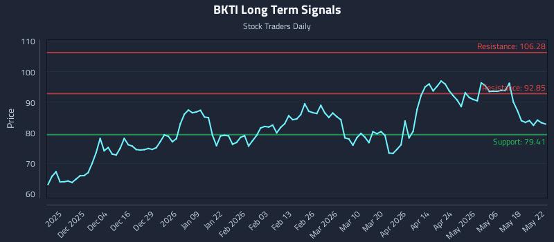 BKTI Long Term Analysis for May 22 2026 BKTI Long Term Analysis for May 22 2026