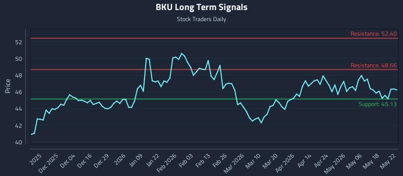 BKU Long Term Analysis for May 22 2026 BKU Long Term Analysis for May 22 2026