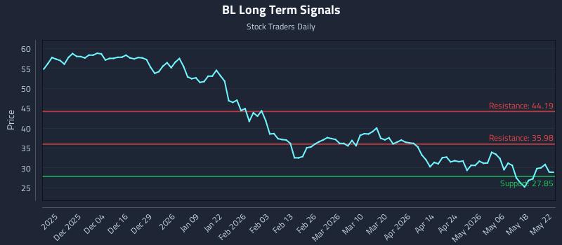 BL Long Term Analysis for May 22 2026 BL Long Term Analysis for May 22 2026