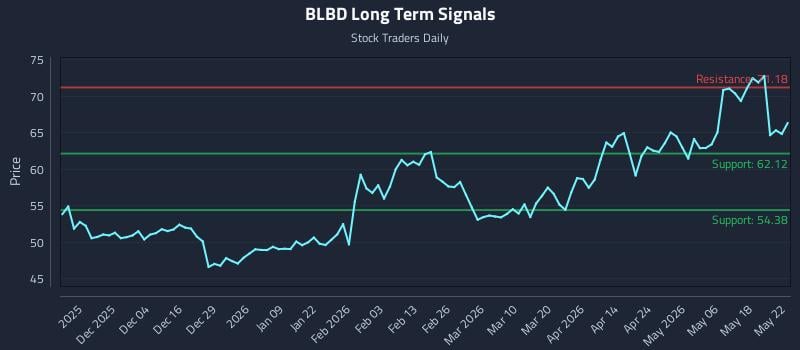 BLBD Long Term Analysis for May 22 2026 BLBD Long Term Analysis for May 22 2026