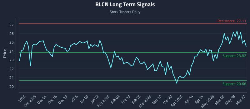 BLCN Long Term Analysis for May 22 2026 BLCN Long Term Analysis for May 22 2026
