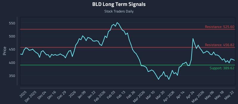 BLD Long Term Analysis for May 22 2026 BLD Long Term Analysis for May 22 2026