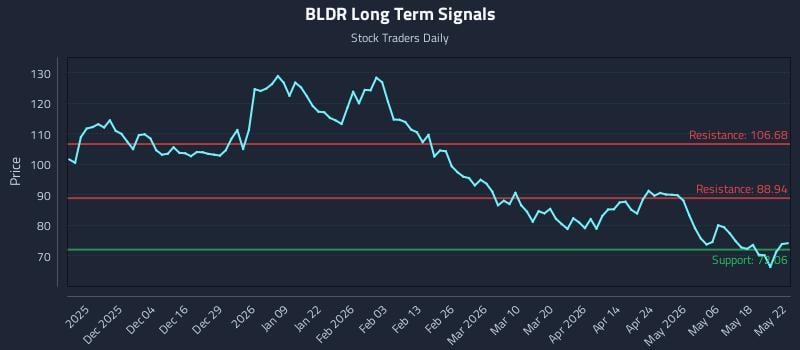 BLDR Long Term Analysis for May 22 2026