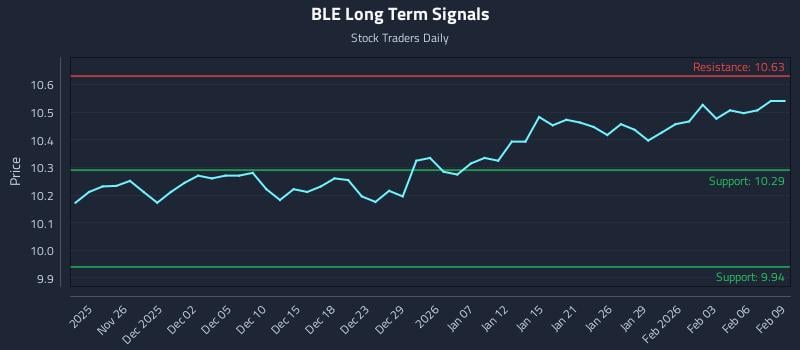 BLE Long Term Analysis for May 22 2026 BLE Long Term Analysis for May 22 2026