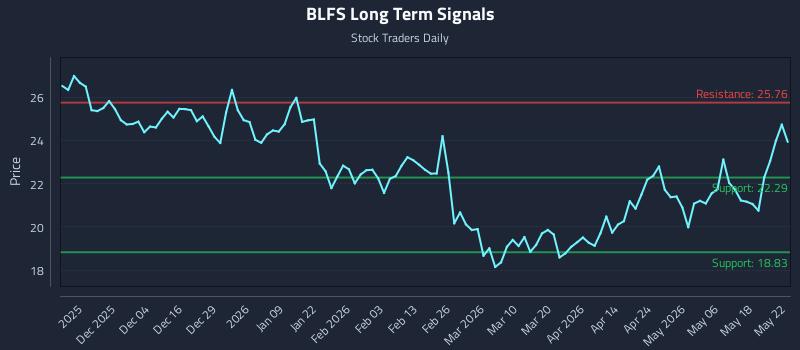 BLFS Long Term Analysis for May 23 2026