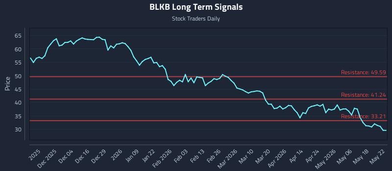 BLKB Long Term Analysis for May 23 2026
