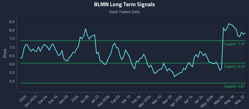 BLMN Long Term Analysis for May 23 2026 BLMN Long Term Analysis for May 23 2026