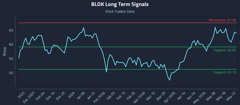 BLOK Long Term Analysis for May 23 2026 BLOK Long Term Analysis for May 23 2026