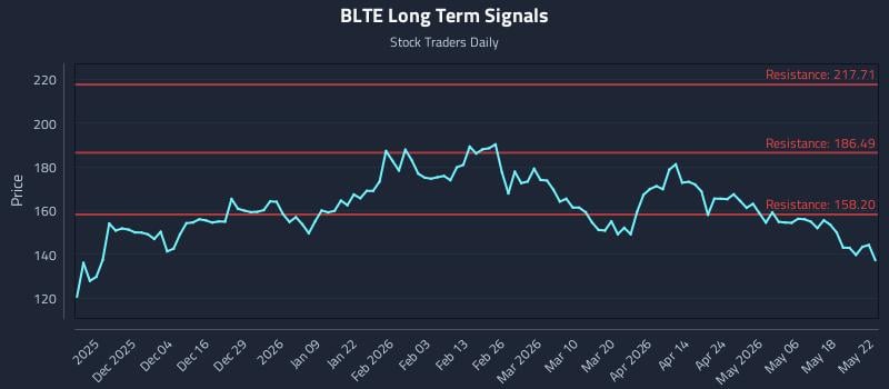 BLTE Long Term Analysis for May 23 2026