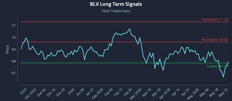 BLV Long Term Analysis for May 23 2026