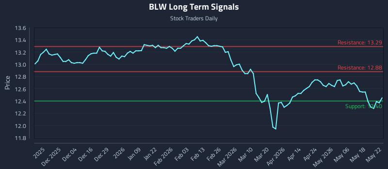 BLW Long Term Analysis for May 23 2026 BLW Long Term Analysis for May 23 2026