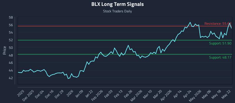 BLX Long Term Analysis for May 23 2026 BLX Long Term Analysis for May 23 2026