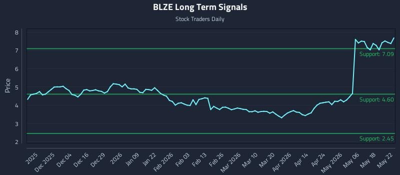BLZE Long Term Analysis for May 23 2026 BLZE Long Term Analysis for May 23 2026