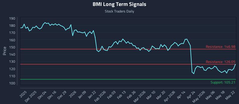 BMI Long Term Analysis for May 23 2026 BMI Long Term Analysis for May 23 2026