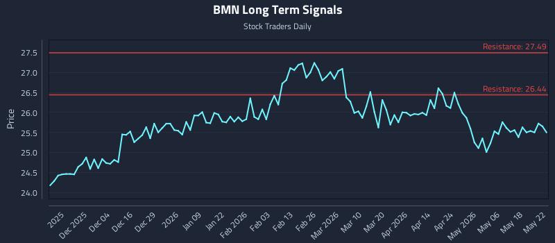 BMN Long Term Analysis for May 23 2026 BMN Long Term Analysis for May 23 2026