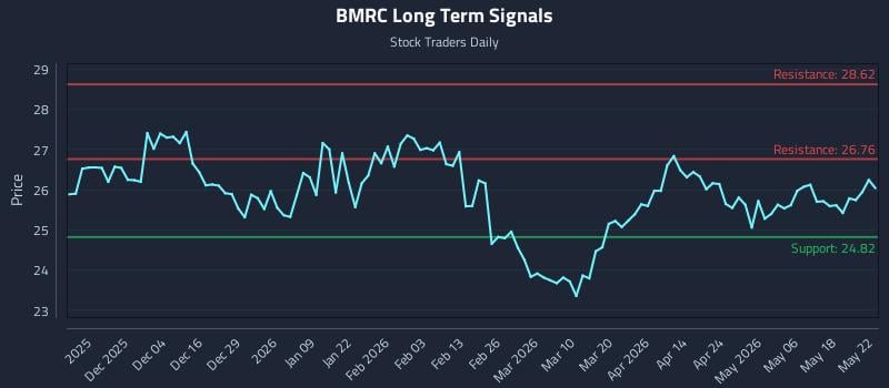 BMRC Long Term Analysis for May 23 2026