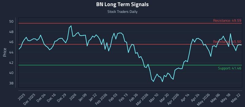 BN Long Term Analysis for May 23 2026 BN Long Term Analysis for May 23 2026
