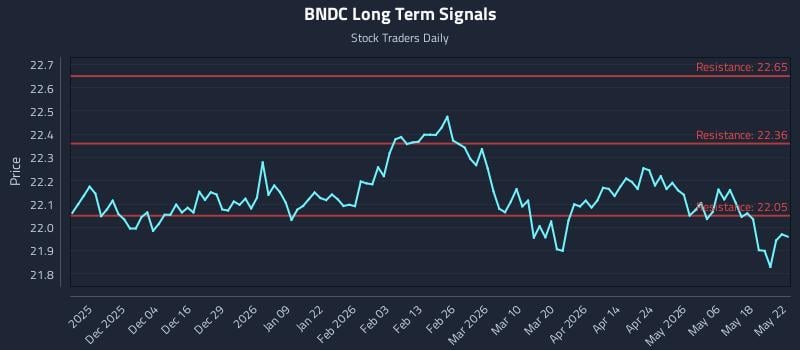BNDC Long Term Analysis for May 23 2026 BNDC Long Term Analysis for May 23 2026