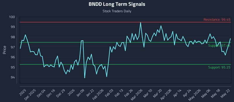 BNDD Long Term Analysis for May 23 2026